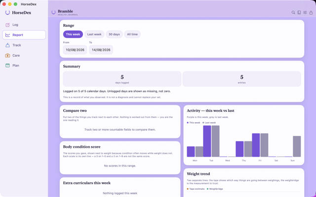 The Report page on a Mac, showing the range and summary across the top and charts in two columns below