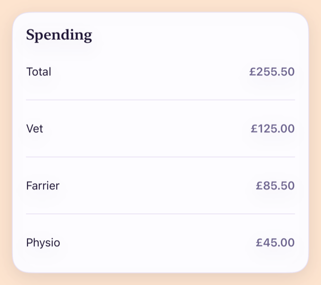 A card headed Spending, showing a total of £255.50 with vet at £125, farrier at £85.50 and physio at £45 listed under it.